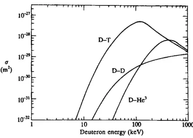 Figure 1.1: Cross sections for various fusion reactions [Wesson, 2004].
