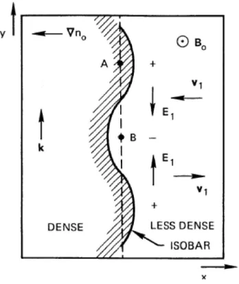 Figure 1.9: The physics of the drift wave. Adapted from [Chen, 1984].