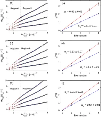 Figure 2.8: Absolute moments of order 1ζ ≤ m ≤ 4 (left) and derived scaling exponents(m) (right) for Isat signal of LHD plasma 44190 with bandstop ﬁlters applied to removecoherent modes: (a) and (b) tip 16; (c) and (d) tip 17; (e) and (f) tip 18.