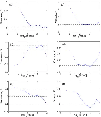 Figure 2.13: Measured skewness and kurtosis as a function of τ for all three tips inLHD plasma 44190, using ﬁltered data for: (a) and (b) tip 16; (c) and (d) tip 17; (e)and (f) tip 18