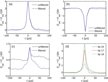 Figure 2.16: Average burst shapes calculated by conditional averaging for LHD plasma44190 before and after ﬁltering: (a) tip 16; (b) tip 17; (c) tip 18; (d) comparison.