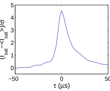 Figure 2.17: Average burst shape calculated by conditional averaging for MAST plasma14222.