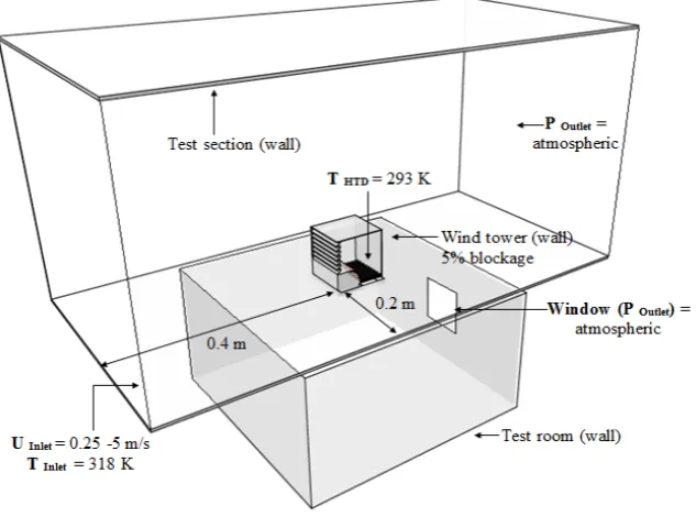 Figure 7. Flow domain of the computational model showing the boundary conditions. 