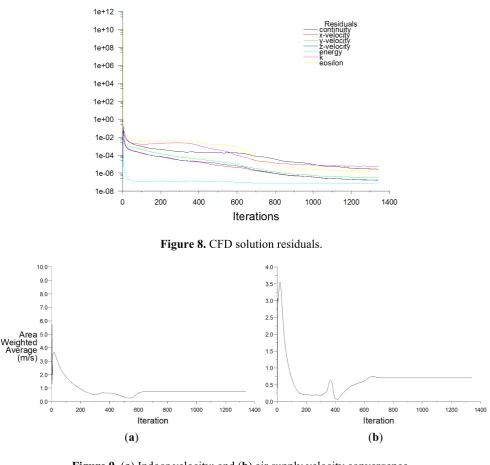 Figure 9. (a) Indoor velocity; and (b) air supply velocity convergence. 