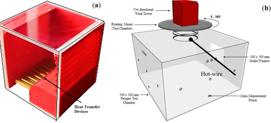 Figure 13. (a) Measurement points; (b) Hot-wire anemometer. 