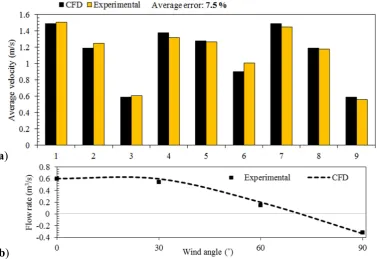 Figure 14. (a) Comparison between the prediction of the CFD and the measurement of the airflow speed at different points; (b) Effect of variation of wind direction on airflow rate