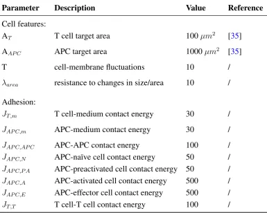 Table 4. Default parameter settings for simulations: subcellular level (Key: M, molars)