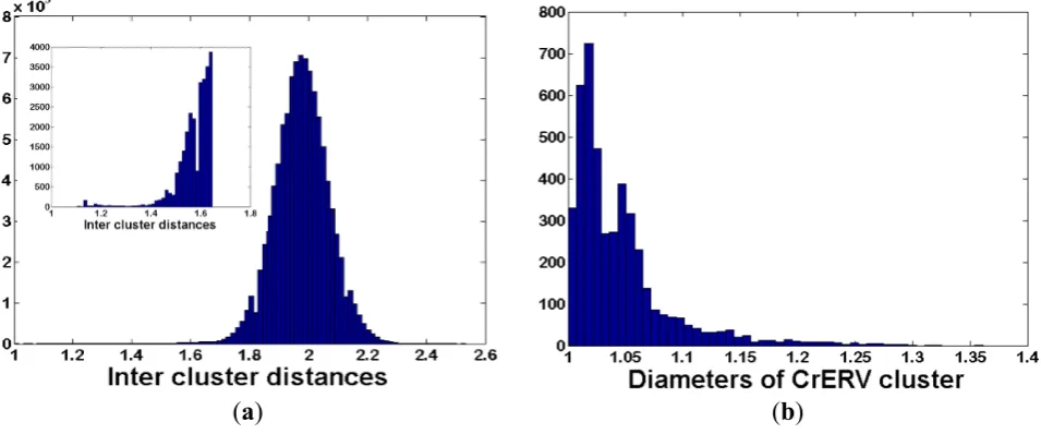 Figure 3. Features of clusters representing CrERV-host junction fragments obtained by  