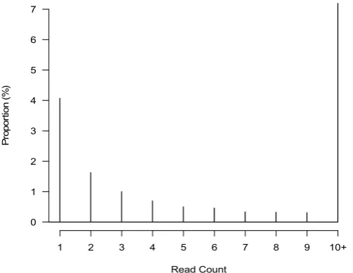 Figure 4. Distribution of reads assigned to CrERV. (a) The frequency distribution of the average number of sequences assigned to CrERVs assigned to each of the 55 animals, which includes 10 replicate animals
