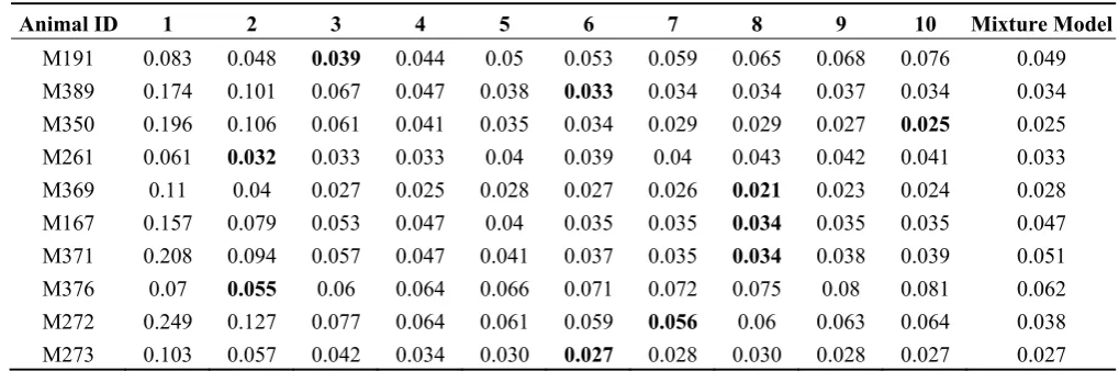 Table 1. The proportion of mismatched CrERV between two replicates for 10 animals. The data depict the number of mismatches at read count thresholds for 1–10 and for the mixture model