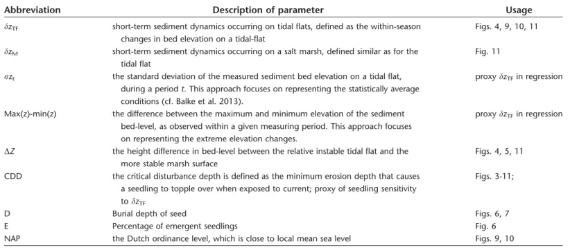 Table 1. Concise overview of the definitions of all parameters used within this paper.