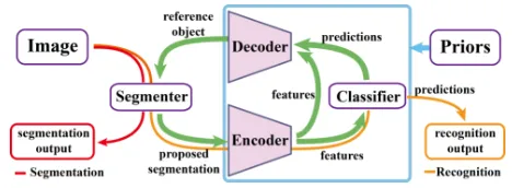 Figure 1: Scheme of coordination between segmentation andrecognition. The bottom-up and top-down pathways forman encoder-decoder structure