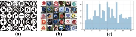 Figure 4: Some information about the dataset. (a) 30 classesof signs and logos. (b) Sample of each class