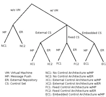 Figure 1.2: Categorisation of DRM Systems [149]