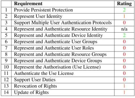 Table 3.1: Core Requirement Analysis for iTunes FairPlay