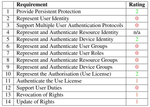 Table 3.4: Core Requirement Analysis for Windows Media