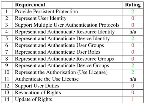 Table 3.7: Core Requirement Analysis for Helix DRM