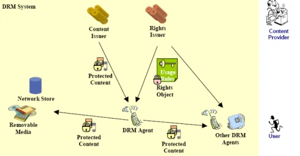 Figure 3.3: Overview of OMA DRM 2 Architecture [147]