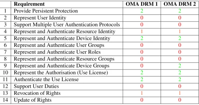 Table 3.10: Core Requirement Analysis for OMA DRM 1 and OMA DRM 2