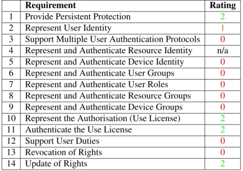 Table 3.13: Core Requirement Analysis for Adobe Document Security