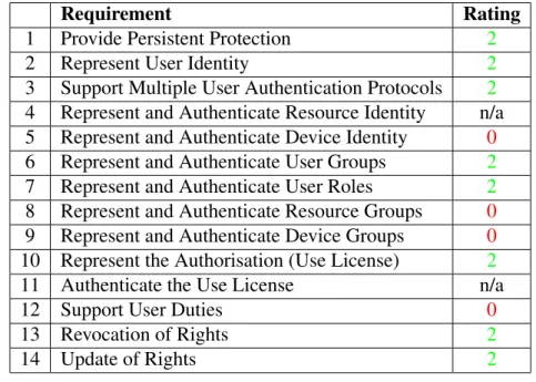 Table 3.16: Core Requirement Analysis for Authentica ARM