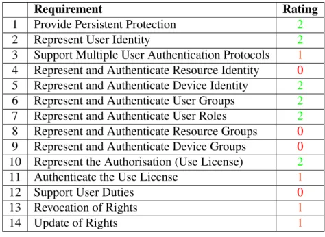 Table 3.19: Core Requirement Analysis for RMS
