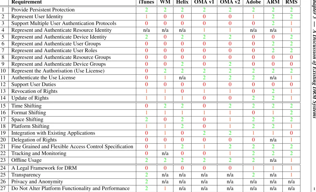 Table 3.22: Summary of our requirement ratings for the various DRM systems which we discussed in this chapter.
