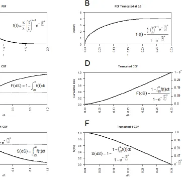 Figure 1. (A) The probability density function (PDF) for a Weibull distribution is shown;  (B) the PDF of the right truncated Weibull with the same parameters is shown, where data beyond dS = 0.3 is not collected; (C) The cumulative density function (CDF) 