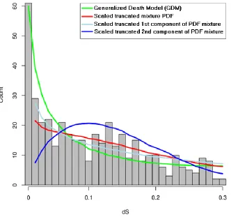 Figure 2. The histogram of recent duplicates from the Oikopleura dioica genome together with a re-parameterization of the model that was originally fit (Denoeud et al