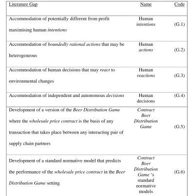 Table 2.5: Summary of the literature gaps that this PhD thesis aims to address