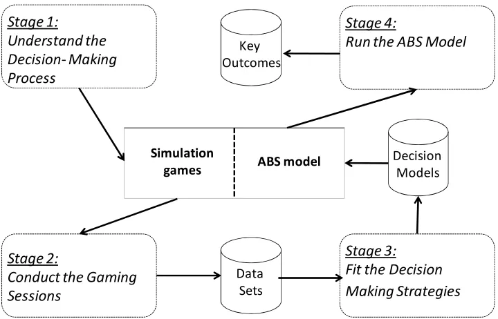 Figure 3.2: The Approach (adapted from Robinson et al, 2005)