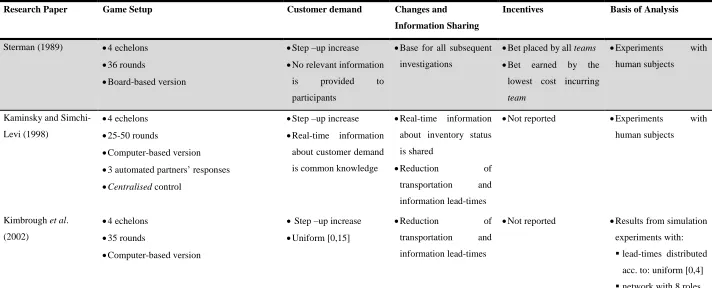 Table 2.2: Distribution of experimental protocols applied in the Beer Distribution Game setting
