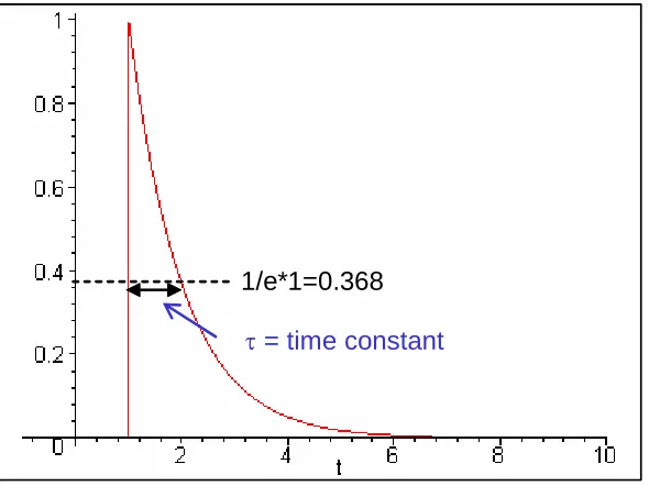 Figure 3 shows a typical impulse response for the RC filter of Figure 1.  The characteristic exponential decay is just as we remember from class
