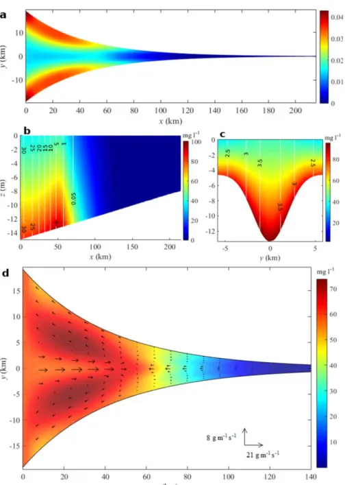 Figure 15. Same as Figure 8, but for Q 5 864 m 3 s 21 . The cross section in Figure 15c is taken at x 5 50 km.