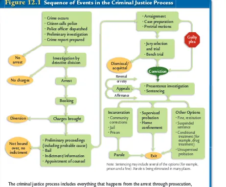 Figure 12.1 Sequence of Events in the Criminal Justice Process