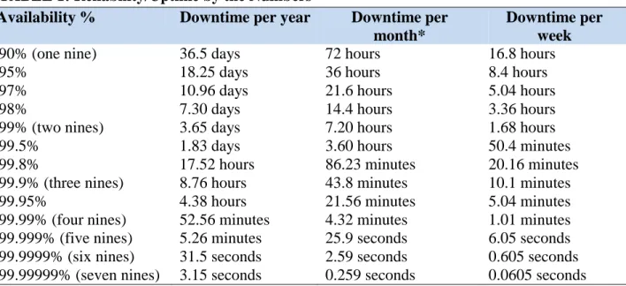 TABLE 1: Reliability/Uptime by the Numbers  