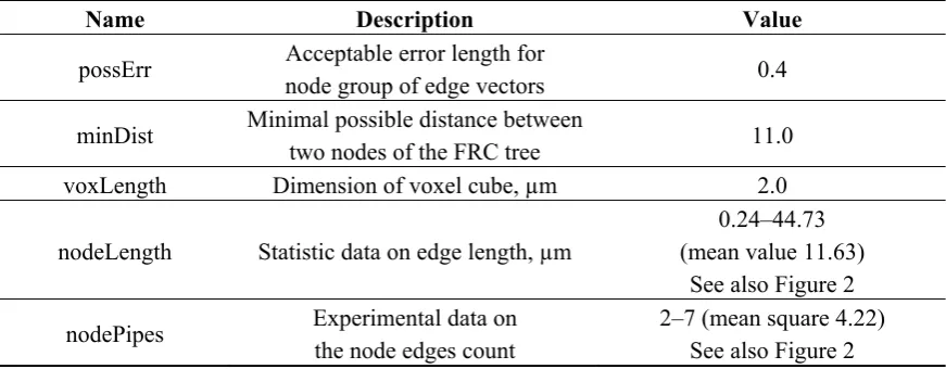 Table 1. The parameters of the algorithm for generating the fibroblastic reticular cell (FRC) network