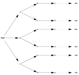 Figure 2.2.2 A tree to enumerate permutations of a three element set.