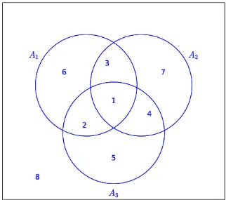 Figure 2.3.8 Venn Diagram