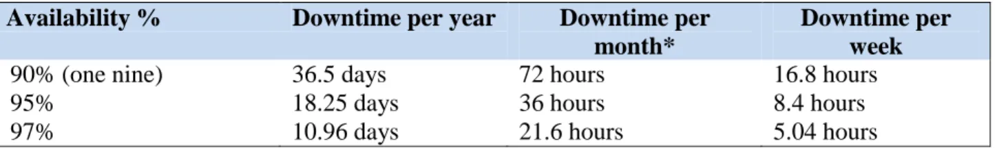 TABLE 1: Reliability/Uptime by the Numbers  
