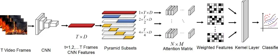 Figure 1: Framework of the ATP-Net. For a given video sample containing T frames, we extract their CNN features withtThe total number of pyramid CNN subsets areattention matrix ofattention modules in total in whichused for calculating weights of each pyram