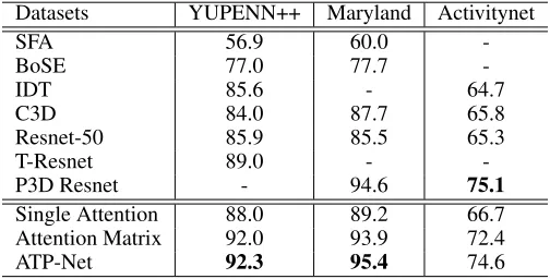 Table 3: Performance comparison of different algorithms on the YUPENN++, Maryland and Activitynet datasets.