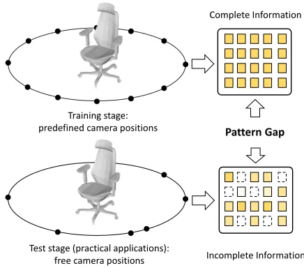 Figure 1: The pattern gap between training and test stage.