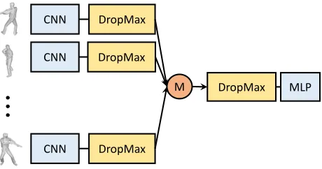 Figure 2: DeepCCFV architecture, DropMax block is addedbefore and after the aggregation operation (denoted as M isthis ﬁgure), which is the maxpooling layer in MVCNN.