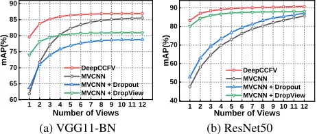 Figure 3: The architecture of our cross-modal retrieval network. The input multi-view data and point cloud data is ﬁrst passedthrough the feature extractors