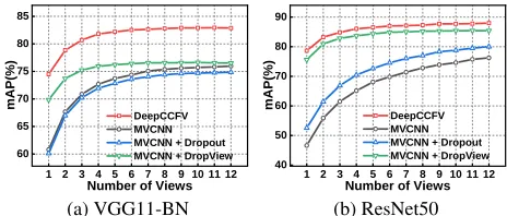 Figure 5: The retrieval mAP of comparing approaches usingVGG11-BN and ResNet50 as the CNN backbone in randomcamera positions