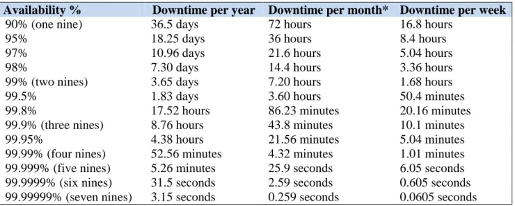 TABLE 1: Reliability/Uptime by the Numbers  
