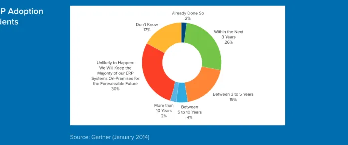 Figure 1: Cloud ERP Adoption  Plans, All Respondents