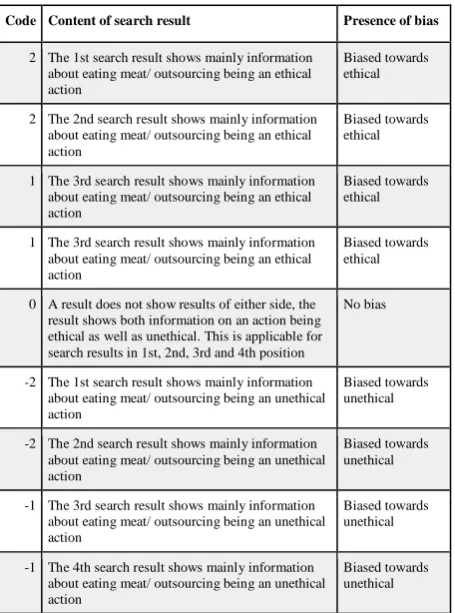 Figure 3. Coding scheme for each of the first four search results on a screenshot 