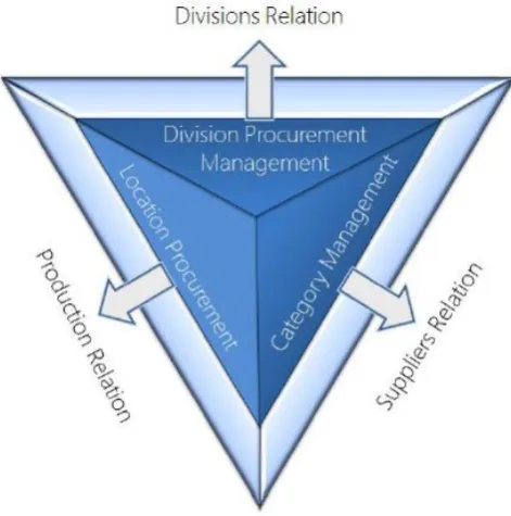 Figure 2: Corporate Procurement Division. Source: Schuler Group Intranet (2018a)23. 